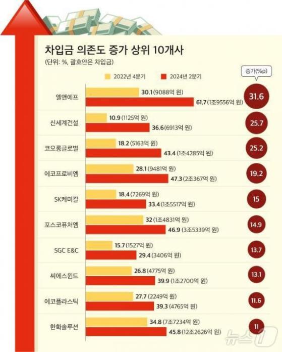 대기업 배터리·석유화학 계열사, 차입금 의존도 급증…