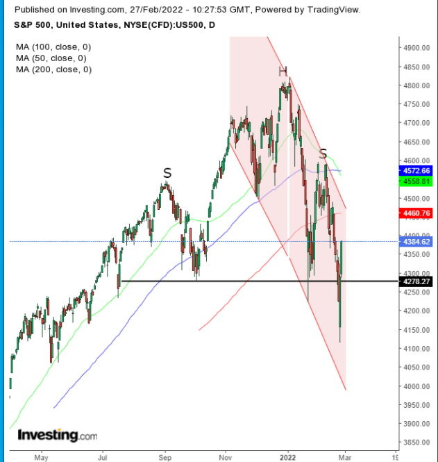 S&P 500 지수 일간 차트