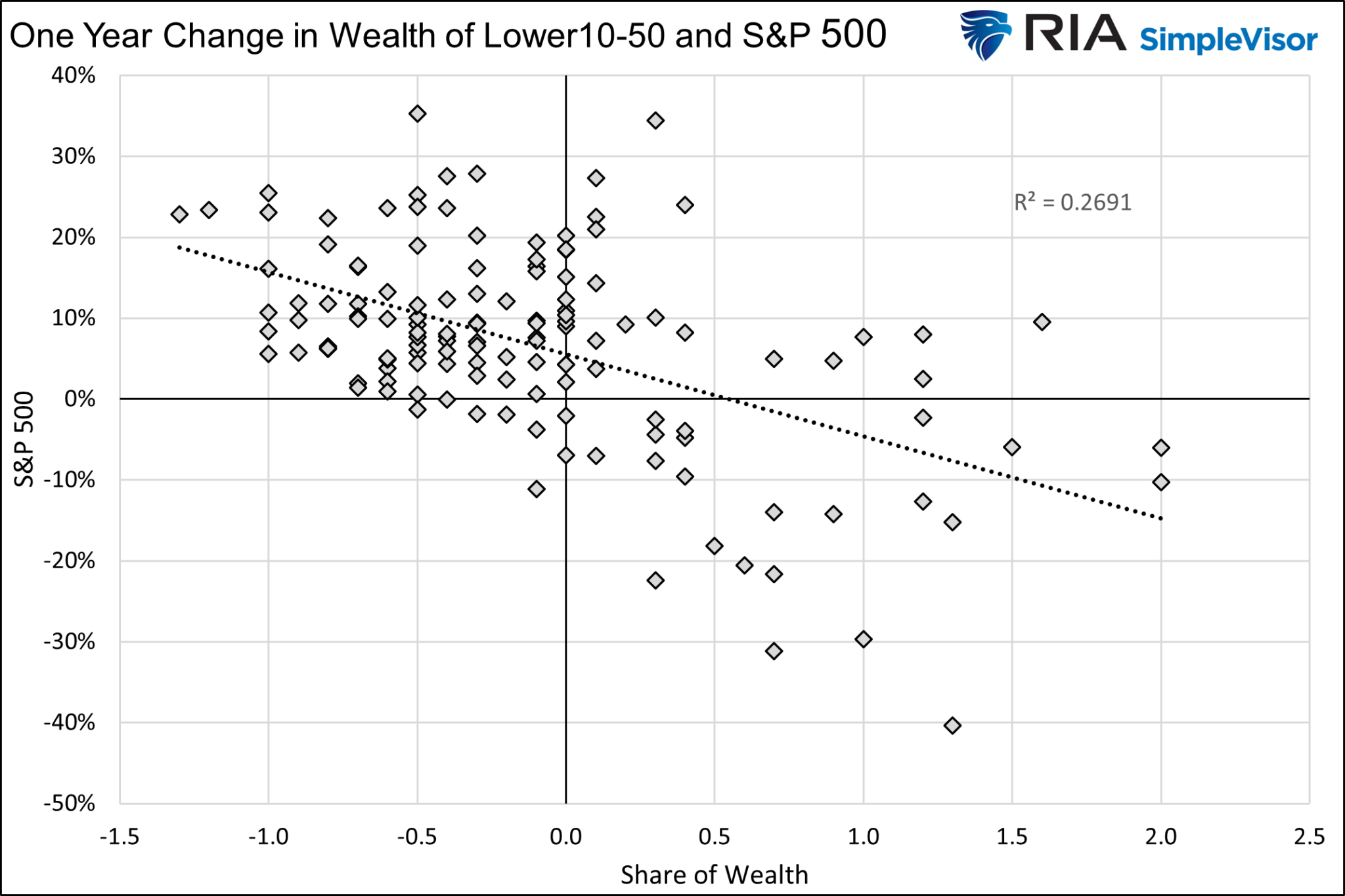 소득 하위 10~50%의 부 VS S&P 500 지수 연간 변동