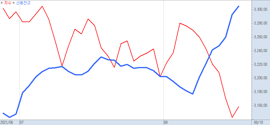 주가지수와 신용융자 잔액 추이, 청색선 : 신용융자 / 적색선 : 종합주가지수
