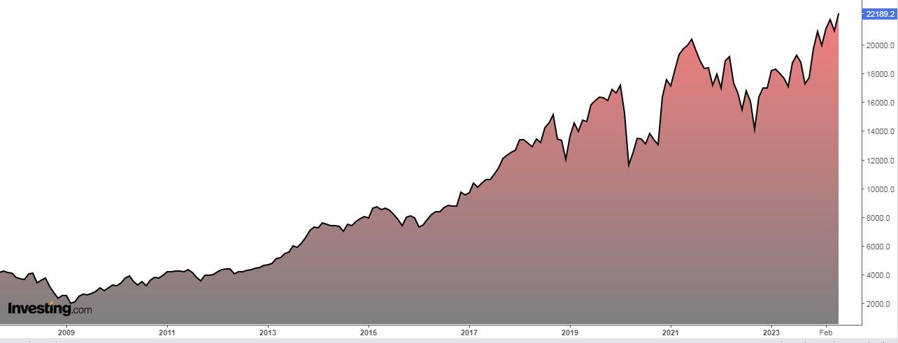 S&P 항공우주 및 방위 업계 지수