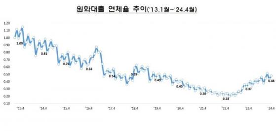 4월 은행 연체율 0.48%로 올라…한달 만에 상승 반전