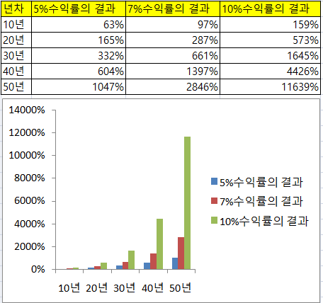 수익률 기대치에 따른 장기복리 수익률 비교표