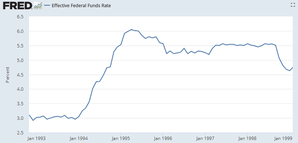 94년 그해 미국 연준은 기준금리를 급격히 인상하였다. 자료 참조 : FRED