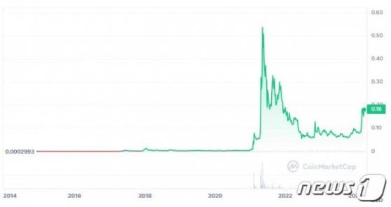 도지코인 3600% 폭등했던 2021년 초와 놀랍도록 유사한 상황