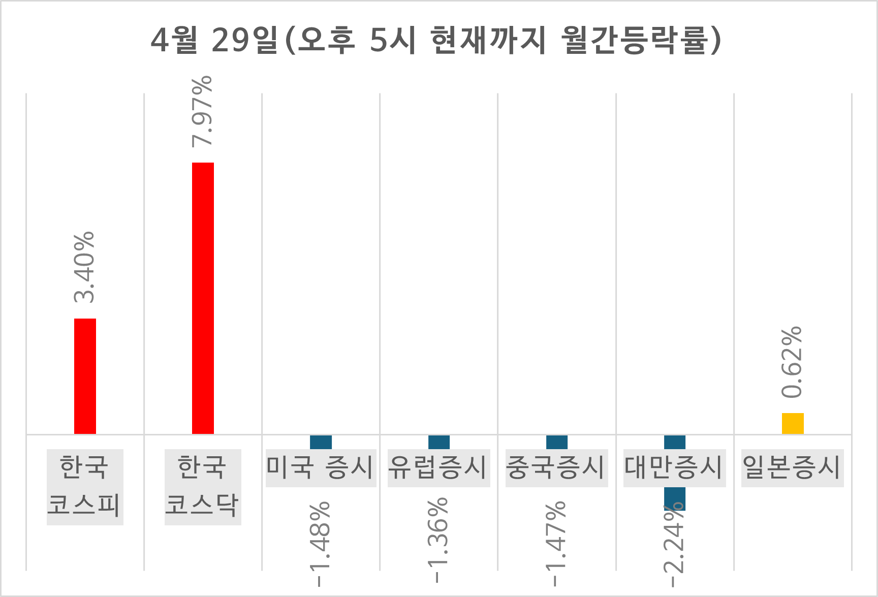 주요국 4월 29일 오후까지의 4월 증시 등락률