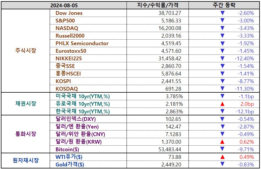 일간 글로벌마켓 지표 / 8월 6일 오전 5시 현재