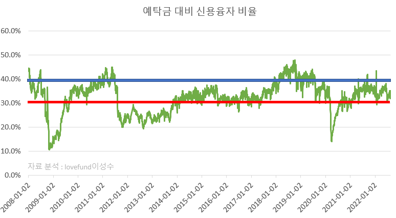 예탁금 대비 신용융자 비율 기간 2008년~ 2022년 8월 18일