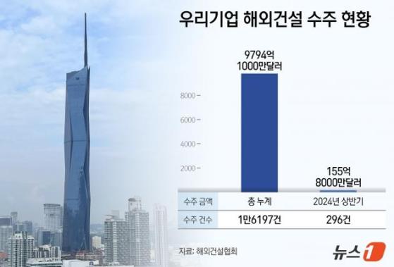 전쟁터된 해외건설 수주시장…차별·차이로 1조달러 달성 쏜다