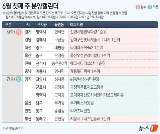 [분양캘린더]신영지웰평택화양 등 전국 7개 단지 분양