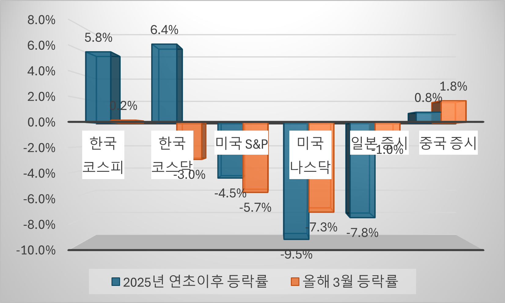 올해 그리고 3월 글로벌 주요 증시의 등락률