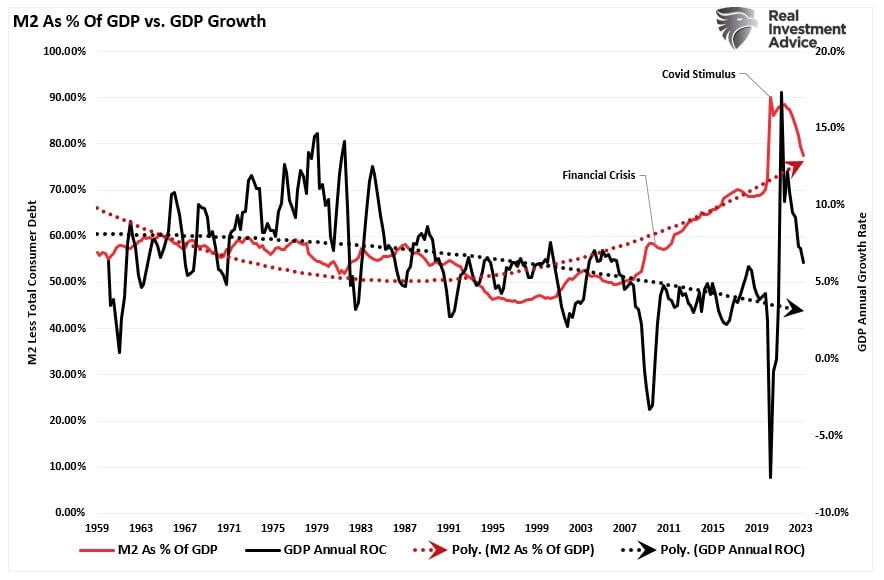 GDP 중 M2 통화량 비율 vs GDP 성장률