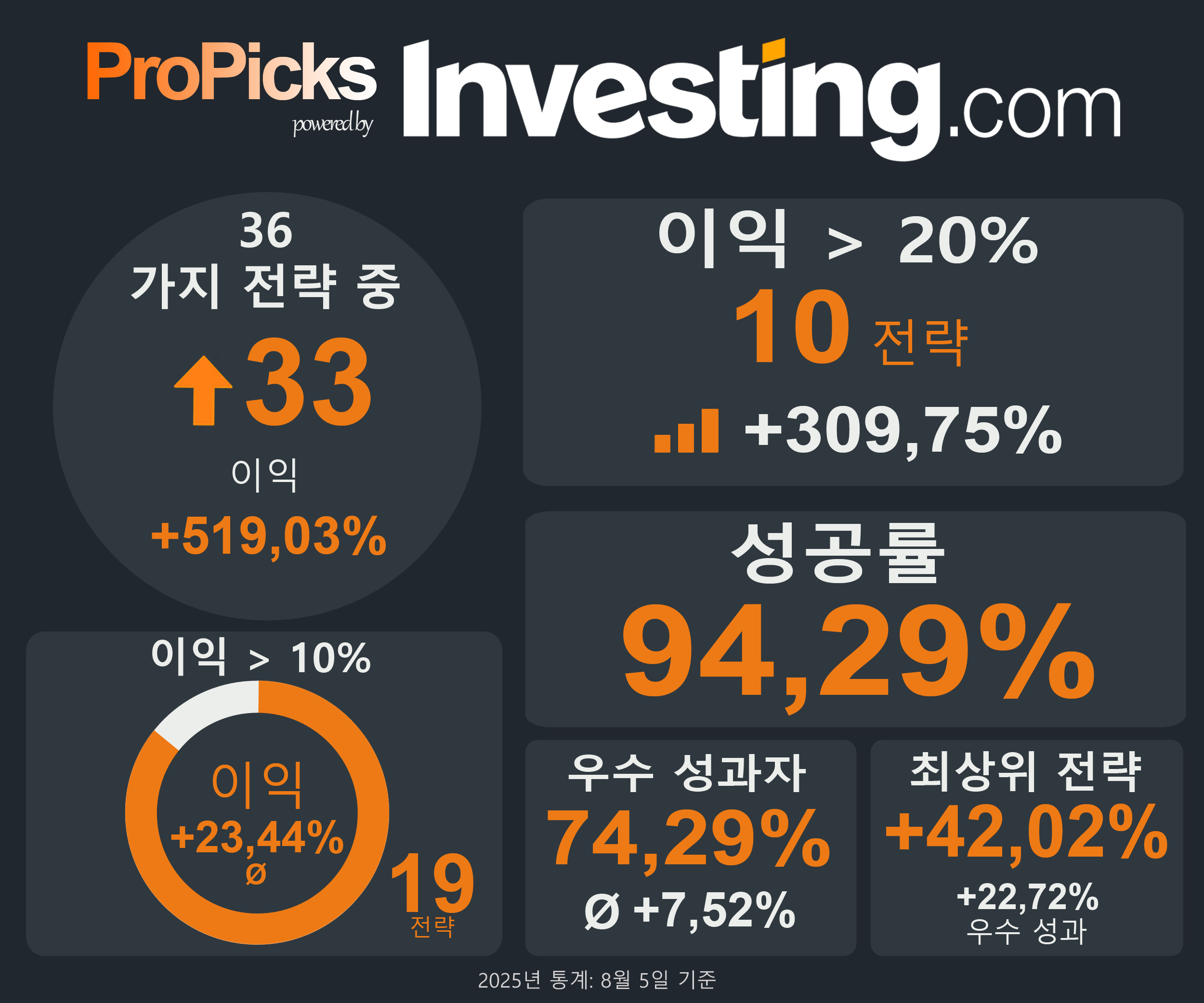 KR ProPicks 연간 통계
