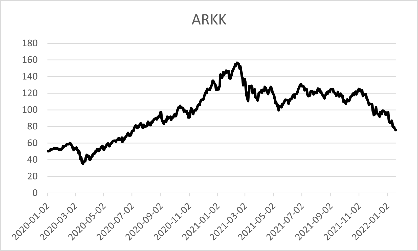 ARKK의 2020년 연초 이후 최근까지 주가 흐름