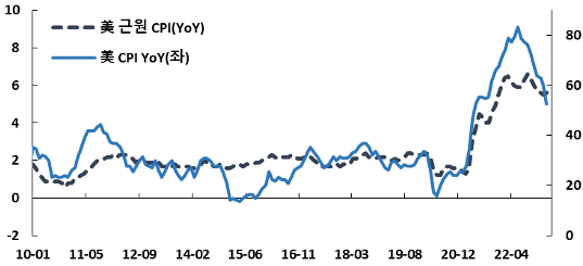 차트2. 헤드라인 CPI는 하락했으나 근원 CPI는 소폭 반등