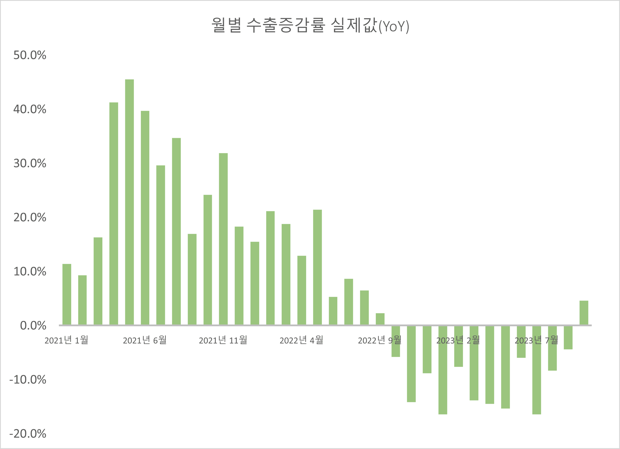 수출증감률 2021년 이후 2023년 10월 20일까지의 전년 비 추이. 자료 : 관세청