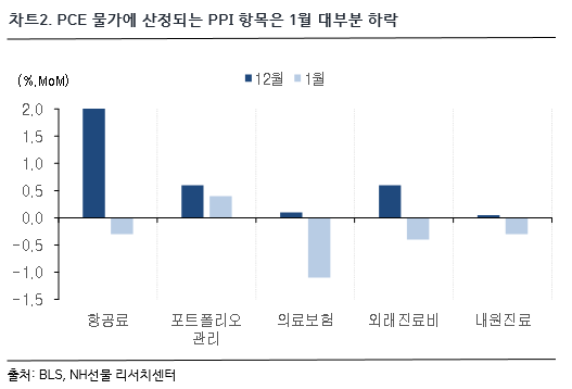 차트 2