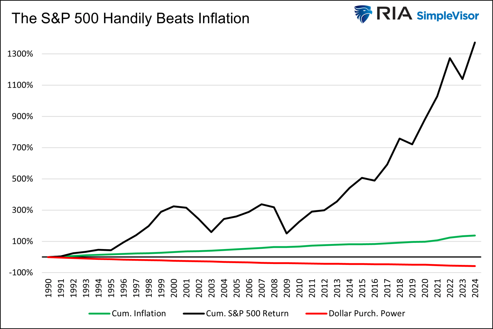 인플레이션을 쉽게 넘어서는 S&P 500 지수