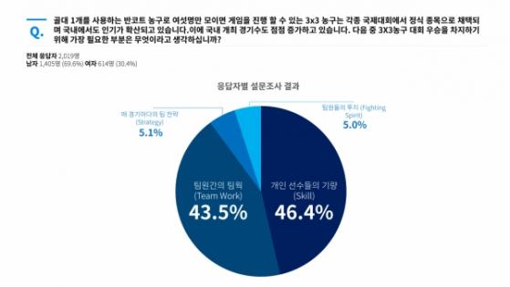 3x3 농구, '팀웍과 기량'이 우승 원동력... 2019명 설문 결과