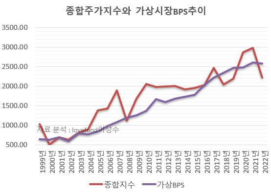 코스피 종합지수와 시장 PBR 1x 레벨 추이. 자료계산: lovefund이성수, 원자료: KRX 