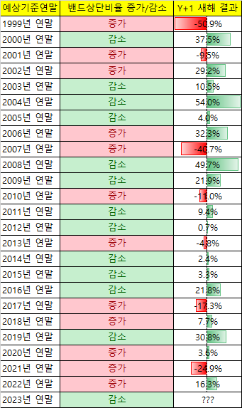 연말 예상 지수 전망 밴드상단비율의 증감과 새해 주가지수 결과표. 분석 : lovefund이성수