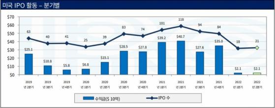 [미국IPO] '비쩍마른' 2분기 IPO시장 ... 기업 수는 5분의1, 조달 자금은 20분의 1