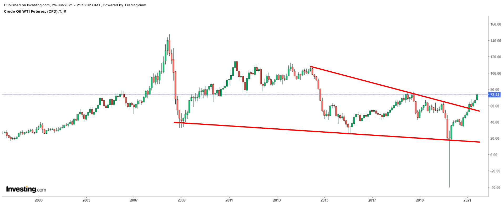 WTI 월간 차트