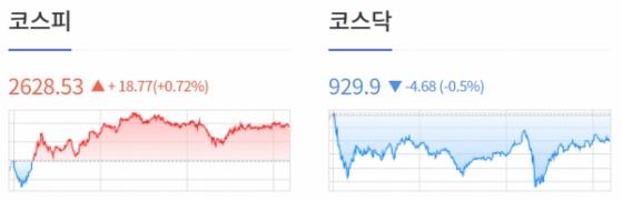 [0725 개장체크] 美 증시, 7월 연준 정례회의 및 주요 기업 2분기 실적 발표 앞두고 상승