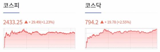 [1115개장체크] 美 증시, Fed 긴축 종료 기대감 확대 영향에 3대 지수 큰 폭으로 상승