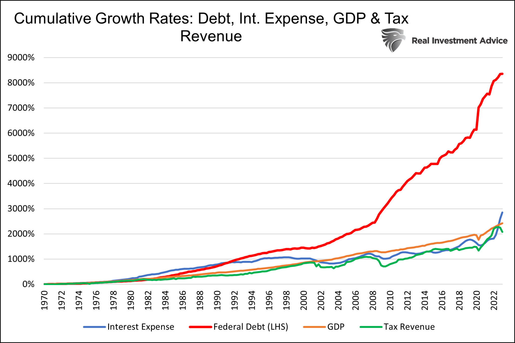 이자 비용, 연방 부채, GDP 및 세수