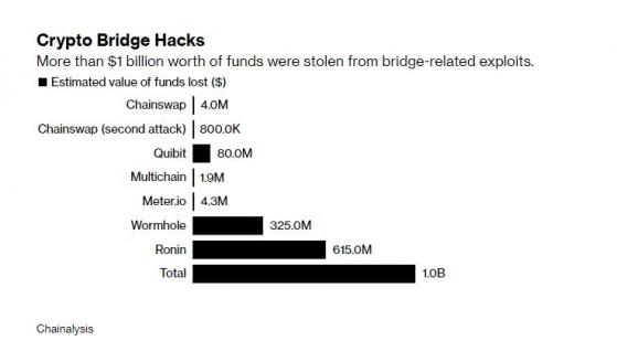 1년새 블록체인 '브릿지'에서 10억 달러 증발