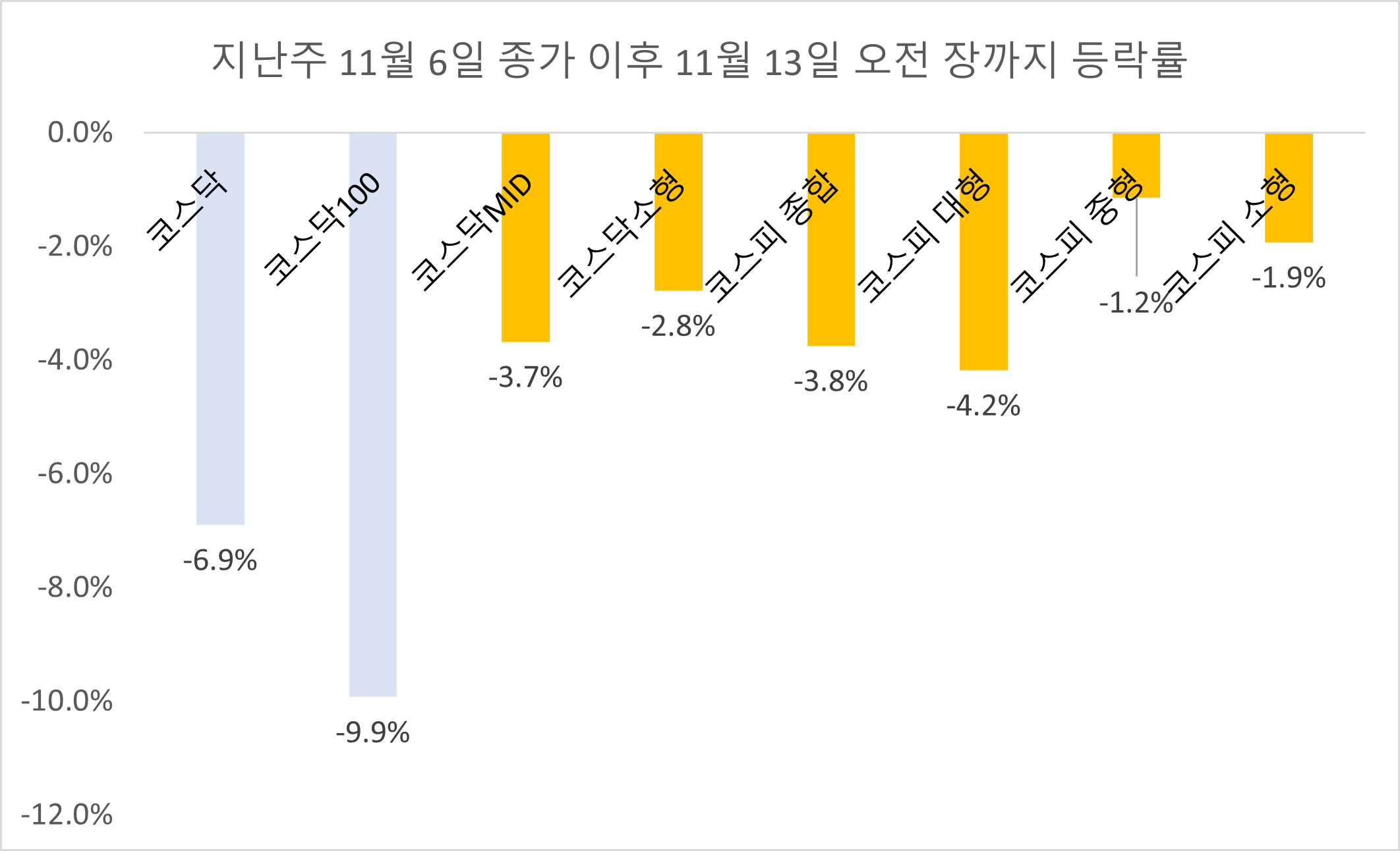 지난주 11월 6일 종가 이후 11월 13일 오전장까지 주요 지수 등락률 비교