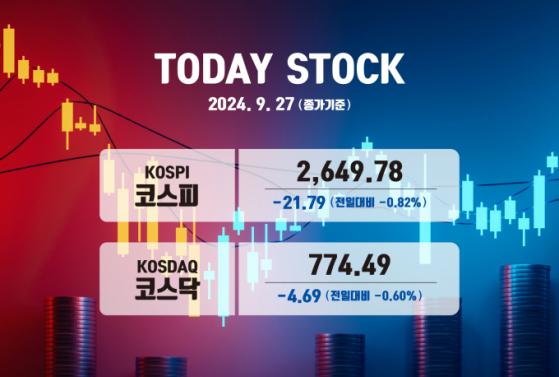 코스피, 중 경기 부양책 호재에도 하락… 2640선 그쳐