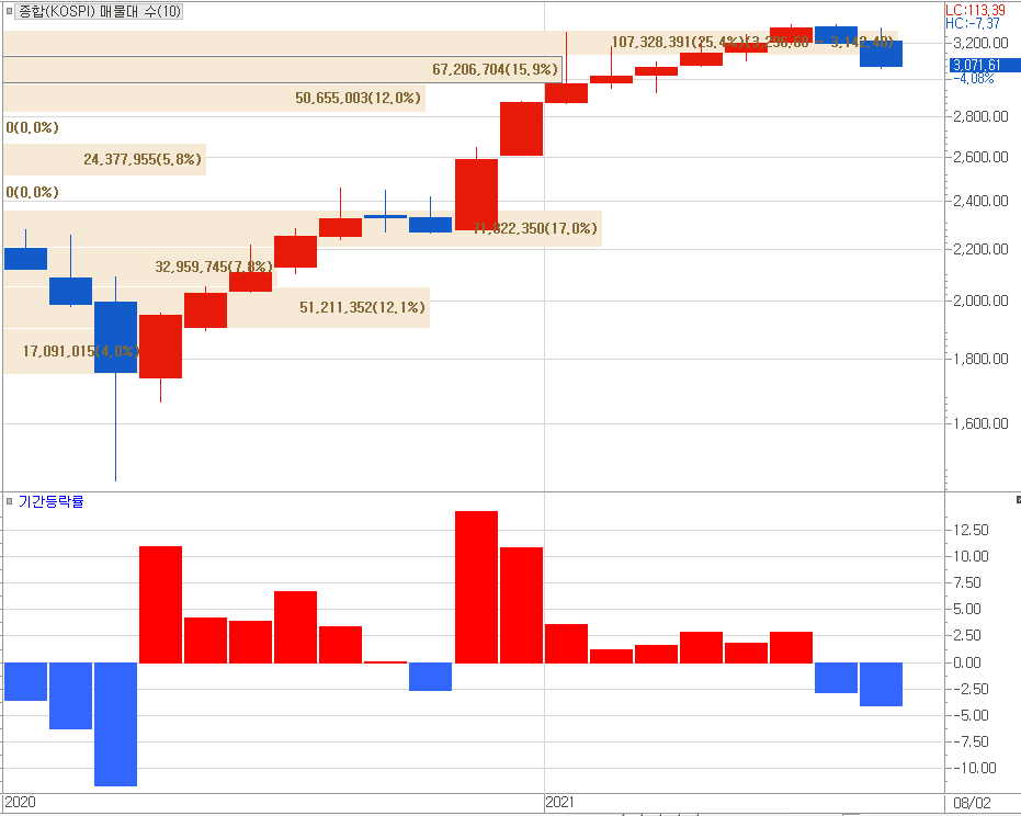 2020년 연초 이후 최근까지 종합주가지수 추이