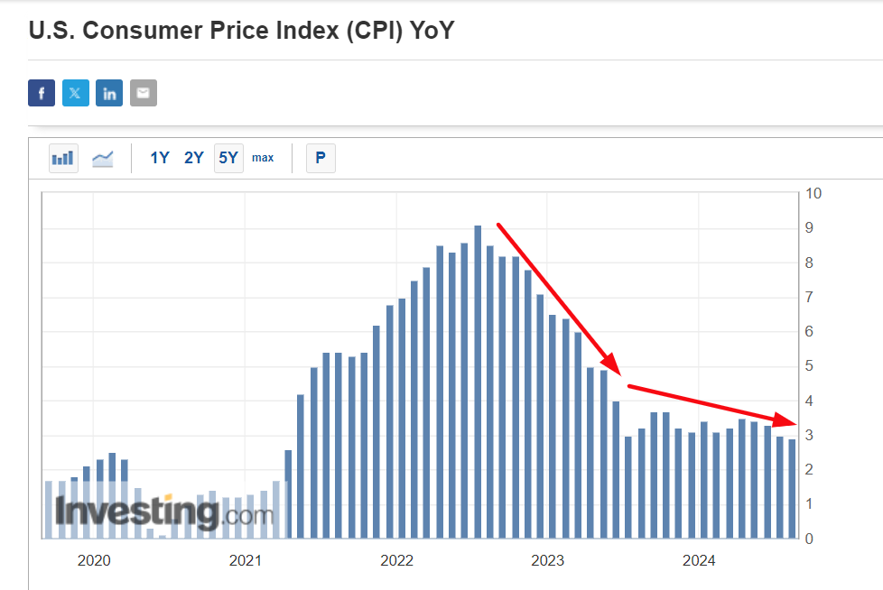 전년 대비 CPI