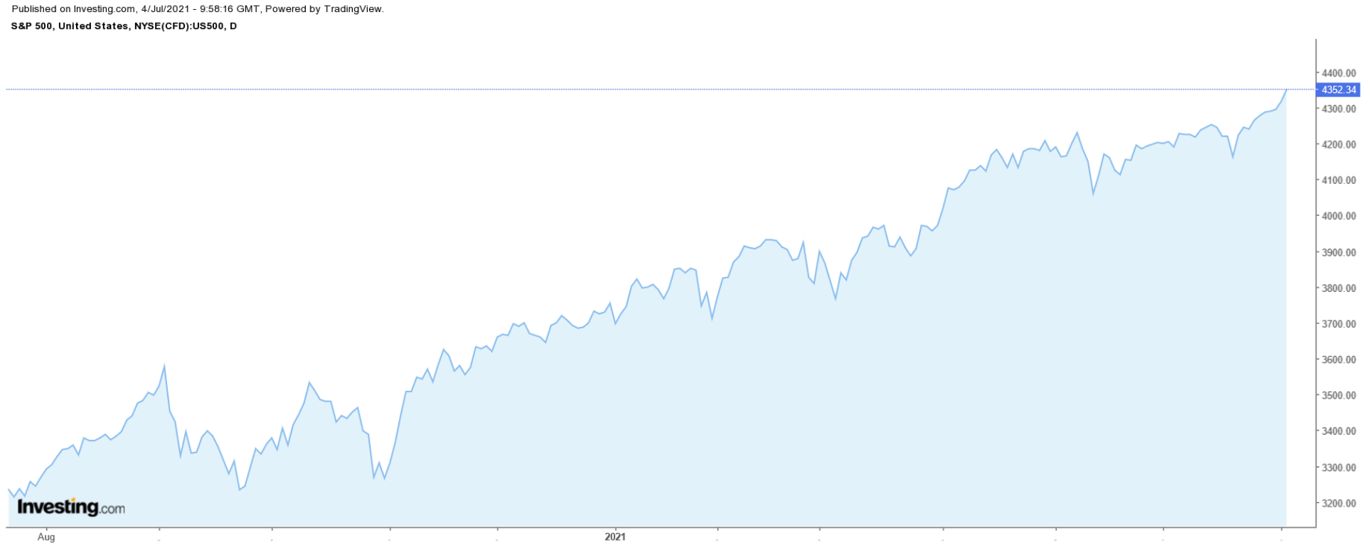 S&P 500 일간 차트