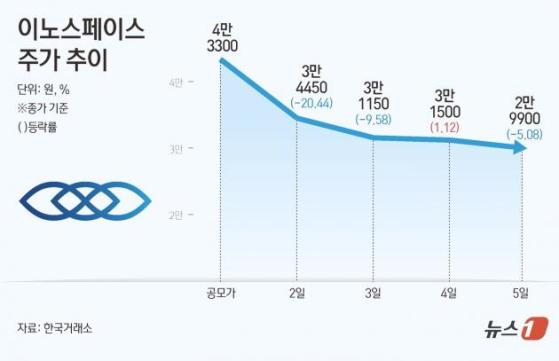 이노스페이스, 상장 첫날 -20%…기술특례 상장 '옥석가리기' 신호탄