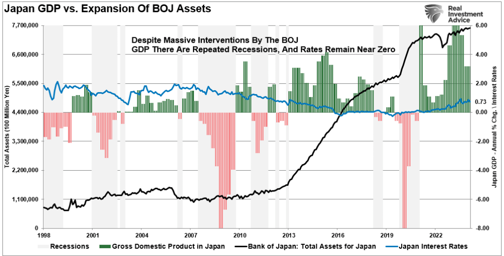 일본 GDP VS 일본은행 자산의 확대