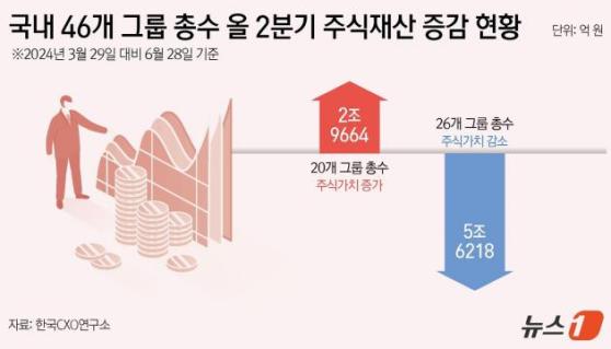 주식재산 '톱3' 총수 이재용·서정진·정의선…2분기 증가율 1위 조현준