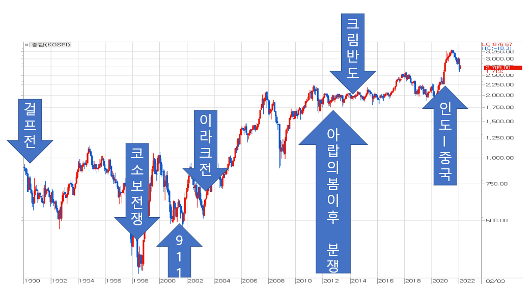 90년대 이후 주요 전쟁들과 코스피 종합주가지수