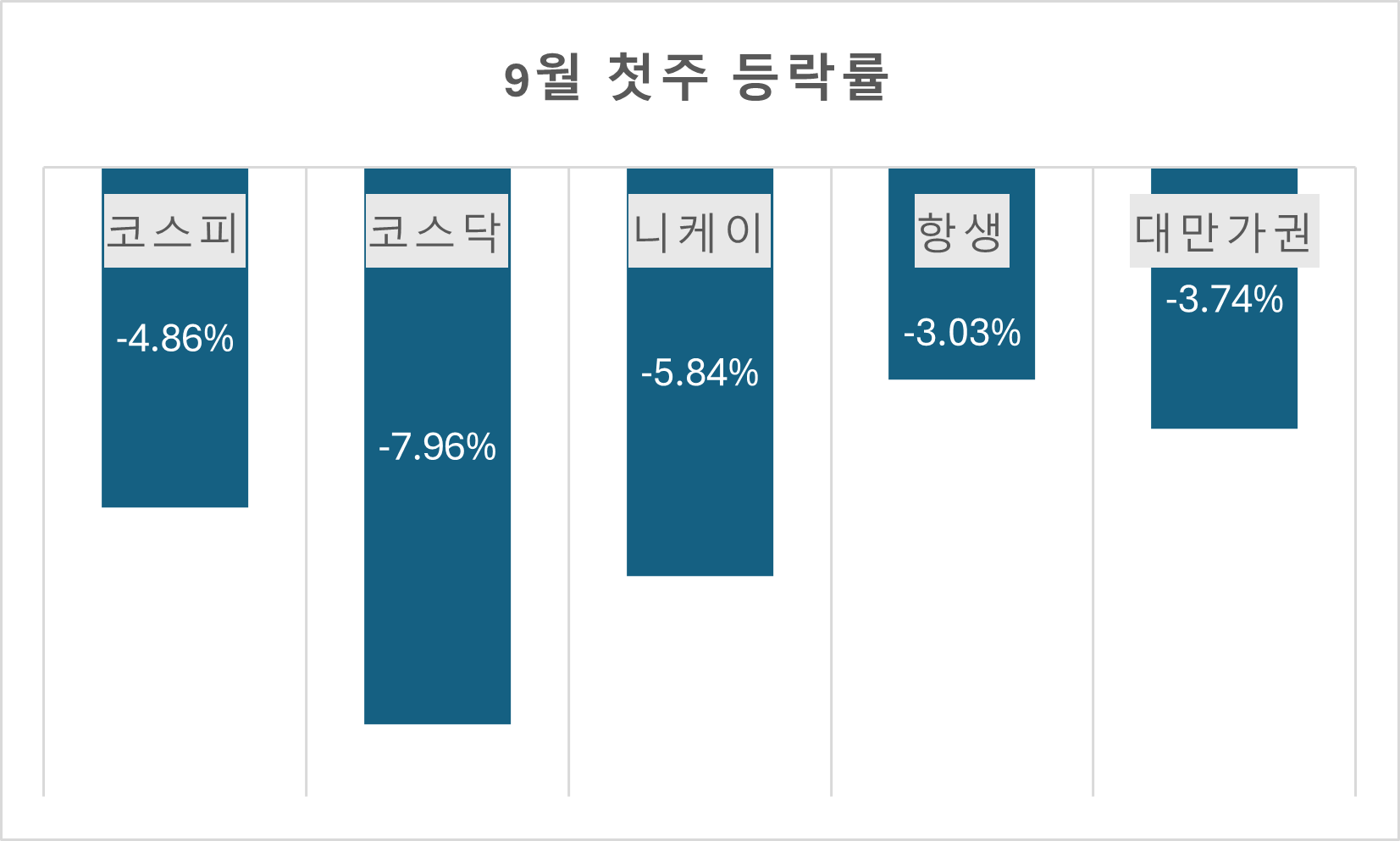 9월 첫 주 주요 동아시아 증시 등락률