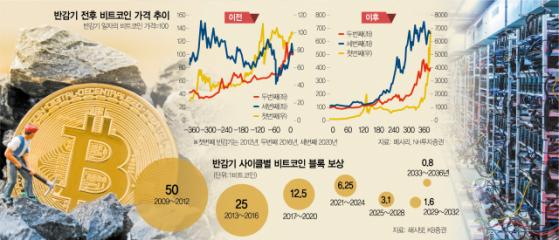 제도권 진입에 반감기까지…비트코인, 자산배분 매력 더 커졌다