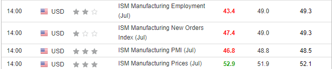 ISM 제조업 데이터