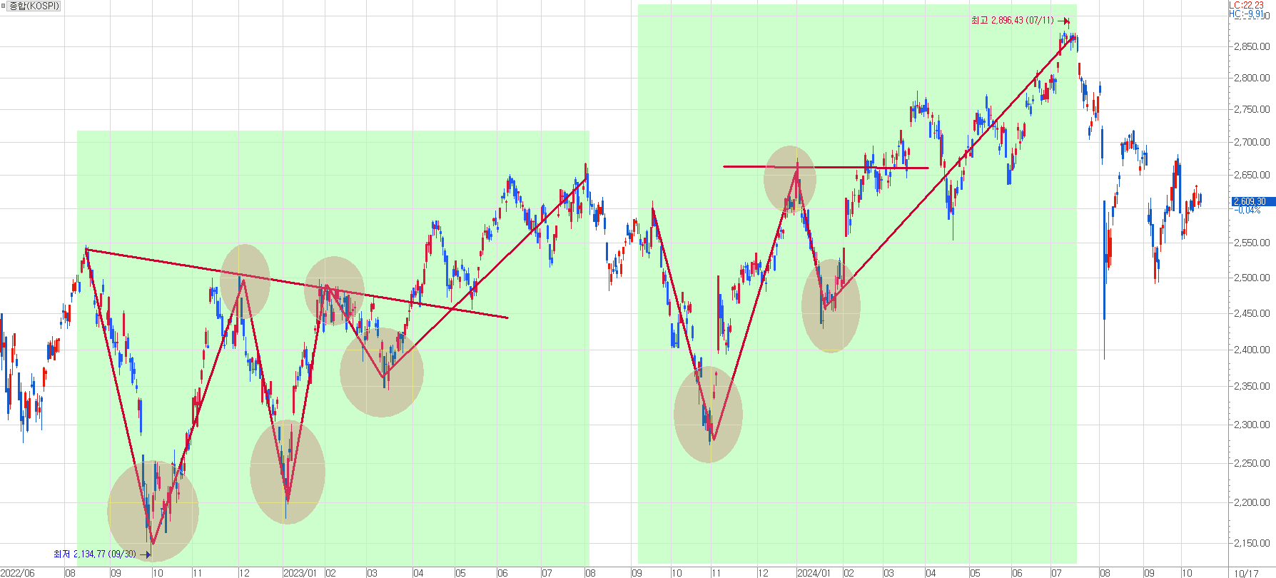 2022년부터 2024년 사이에 발생했던 두 번의 다중바닥 후 상승 흐름