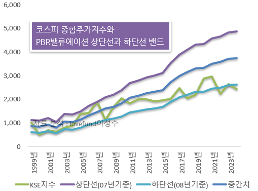 코스피 지수와 시장 PBR 밴드. 자료 분석 : lovefund이성수 / 원자료 참조 : KRX