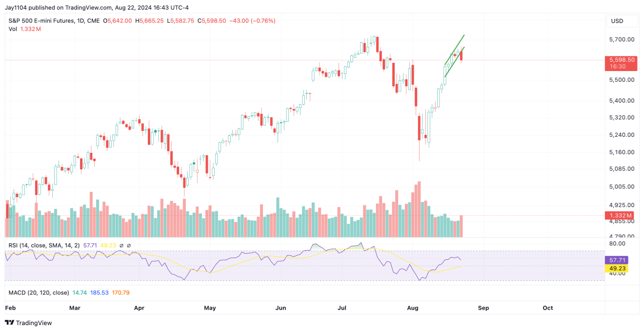 S&P 500 선물 일간 차트