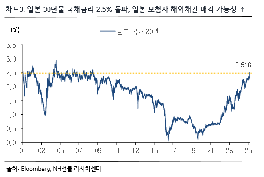 차트 3