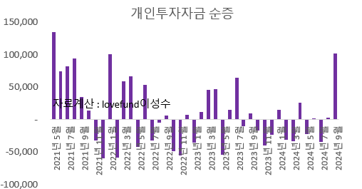 지난 9월에 기록된 개인 투자자금 순증 규모는 2021년 6월 이후 최고치를 기록하다 