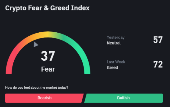 가상자산 공포-탐욕 지수, 37까지 하락…시장 공포감 팽배