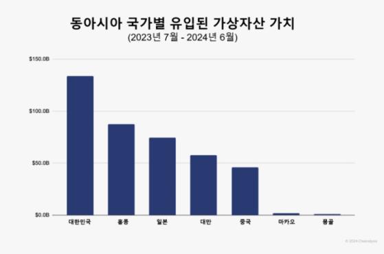 체이널리시스 “한국, 동아시아 가상자산 도입 지수 1위”